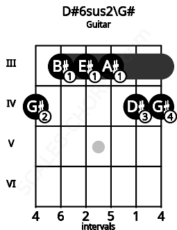 Fretboard image for the D#6sus2\Ab chord on guitar frets: 4 3 3 3 4 4