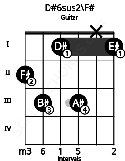 Fretboard image for the D#6sus2\F# chord on guitar frets: 2 3 1 3 x 1