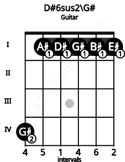 Fretboard image for the D#6sus2\G# chord on guitar frets: 4 1 1 1 1 1
