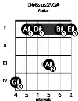 Fretboard image for the D#6sus2\G# chord on guitar frets: 4 1 1 3 1 1