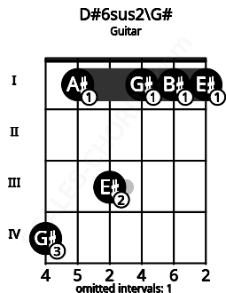 Fretboard image for the D#6sus2\G# chord on guitar frets: 4 1 3 1 1 1
