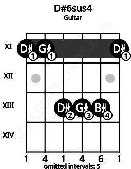 Fretboard image for the D#6sus4 chord on guitar frets: 11 11 13 13 13 11
