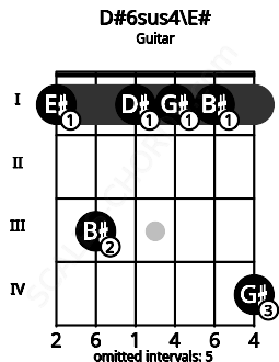 Fretboard image for the D#6sus4\E# chord on guitar frets: 1 3 1 1 1 4