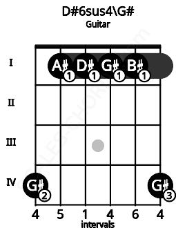 Fretboard image for the D#6sus4\G# chord on guitar frets: 4 1 1 1 1 4