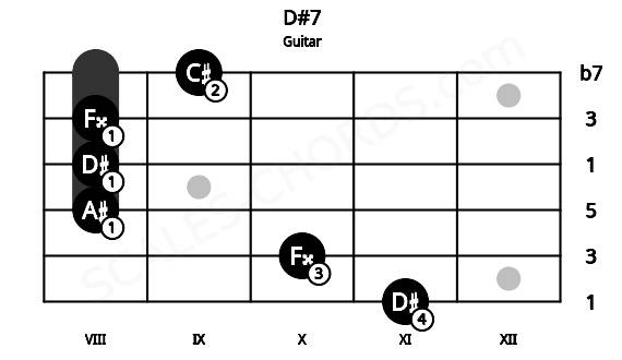 Fretboard image for the D#7 chord on guitar frets: 11 10 8 8 8 9