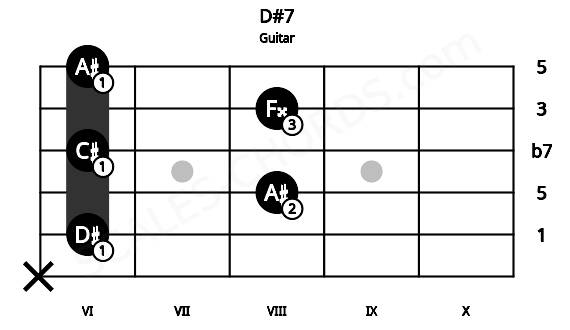 Fretboard image for the D#7 chord on guitar frets: x 6 8 6 8 6
