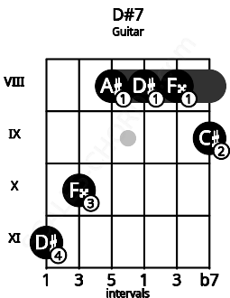 Fretboard image for the D#7 chord on guitar frets: 11 10 8 8 8 9