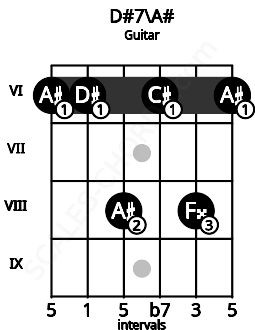 Fretboard image for the D#7\A# chord on guitar frets: 6 6 8 6 8 6