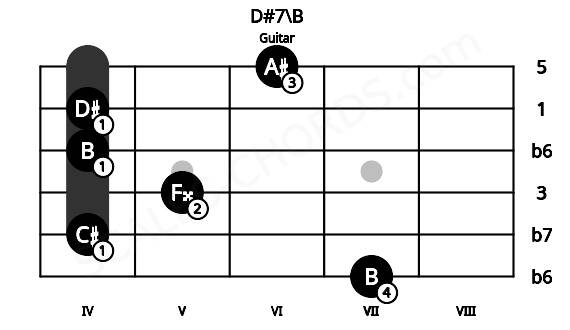 Fretboard image for the D#7\B chord on guitar frets: 7 4 5 4 4 6