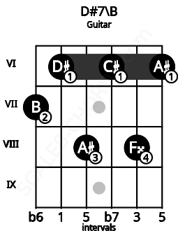 Fretboard image for the D#7\B chord on guitar frets: 7 6 8 6 8 6