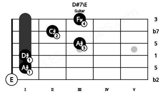 Fretboard image for the D#7\E chord on guitar frets: 0 1 1 3 2 3