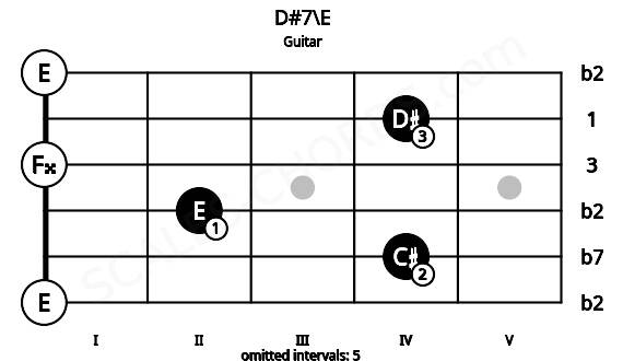 Fretboard image for the D#7\E chord on guitar frets: 0 4 2 0 4 0