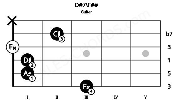 Fretboard image for the D#7\F## chord on guitar frets: 3 1 1 0 2 x