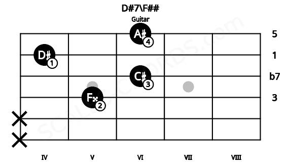 Fretboard image for the D#7\F## chord on guitar frets: x x 5 6 4 6