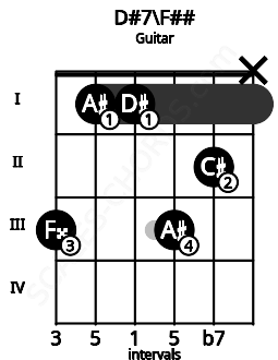 Fretboard image for the D#7\F## chord on guitar frets: 3 1 1 3 2 x