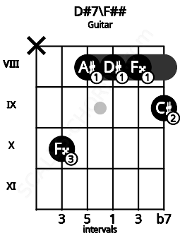 Fretboard image for the D#7\F## chord on guitar frets: x 10 8 8 8 9