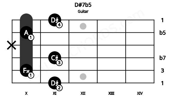 Fretboard image for the D#7b5 chord on guitar frets: 11 10 11 x 10 11