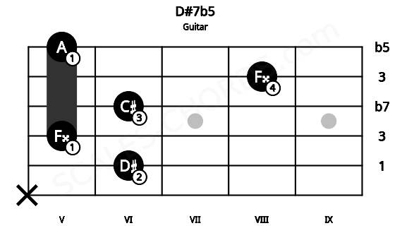 Fretboard image for the D#7b5 chord on guitar frets: x 6 5 6 8 5