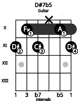 Fretboard image for the D#7b5 chord on guitar frets: 11 10 11 x 10 11