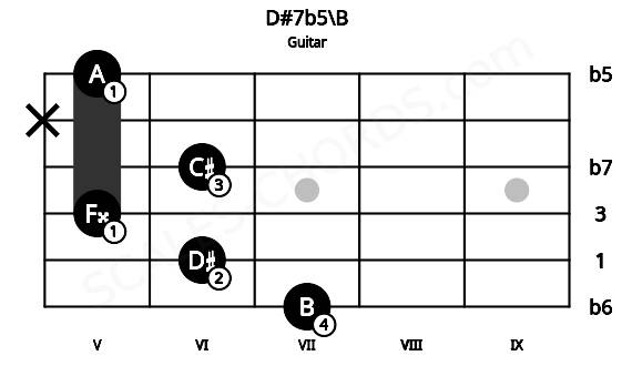 Fretboard image for the D#7b5\B chord on guitar frets: 7 6 5 6 x 5