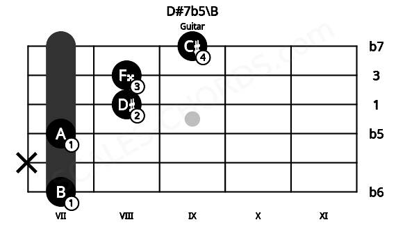 Fretboard image for the D#7b5\B chord on guitar frets: 7 x 7 8 8 9