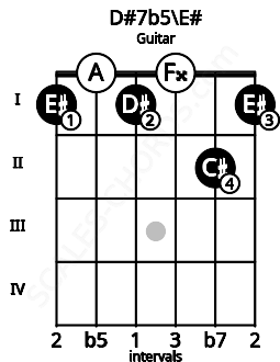 Fretboard image for the D#7b5\F chord on guitar frets: 1 0 1 0 2 1