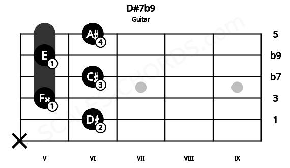 Fretboard image for the D#7b9 chord on guitar frets: x 6 5 6 5 6