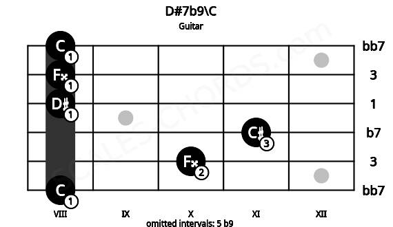 Fretboard image for the D#7b9\C chord on guitar frets: 8 10 11 8 8 8