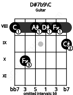 Fretboard image for the D#7b9\C chord on guitar frets: 8 10 8 8 8 9
