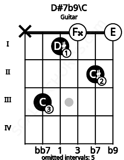 Fretboard image for the D#7b9\C chord on guitar frets: x 3 1 0 2 0