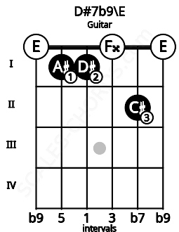Fretboard image for the D#7b9\E chord on guitar frets: 0 1 1 0 2 0