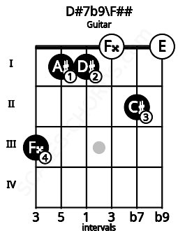 Fretboard image for the D#7b9\F## chord on guitar frets: 3 1 1 0 2 0