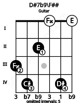 Fretboard image for the D#7b9\F## chord on guitar frets: 3 4 2 0 4 0