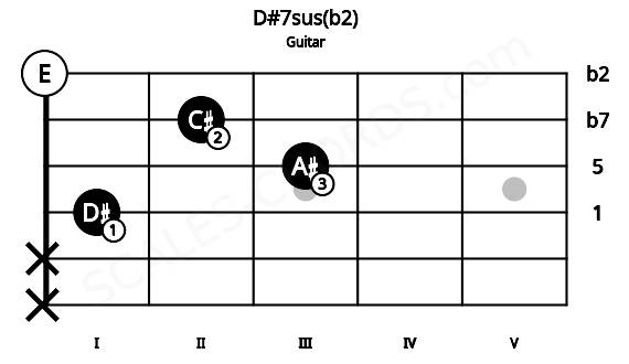 Fretboard image for the D#7sus(b2) chord on guitar frets: x x 1 3 2 0