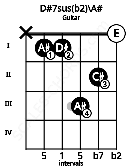 Fretboard image for the D#7sus(b2)\A# chord on guitar frets: x 1 1 3 2 0