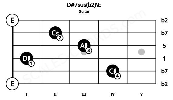 Fretboard image for the D#7sus(b2)\E chord on guitar frets: 0 4 1 3 2 0