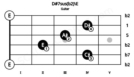 Fretboard image for the D#7sus(b2)\E chord on guitar frets: 0 4 2 3 4 0