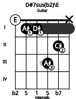 Fretboard image for the D#7sus(b2)\E chord on guitar frets: 0 1 1 3 2 x