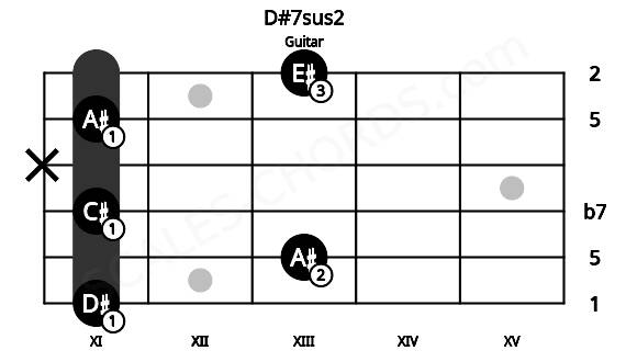 Fretboard image for the D#7sus2 chord on guitar frets: 11 13 11 x 11 13