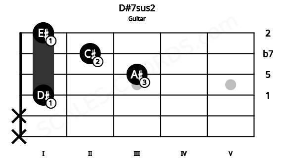 Fretboard image for the D#7sus2 chord on guitar frets: x x 1 3 2 1