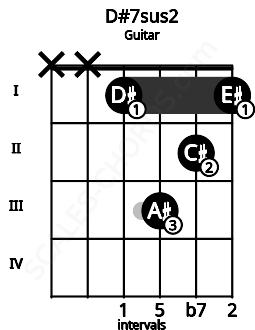 Fretboard image for the D#7sus2 chord on guitar frets: x x 1 3 2 1