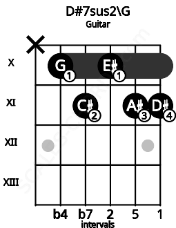 Fretboard image for the D#7sus2\G chord on guitar frets: x 10 11 10 11 11