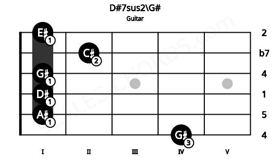 Fretboard image for the D#7sus2\G# chord on guitar frets: 4 1 1 1 2 1
