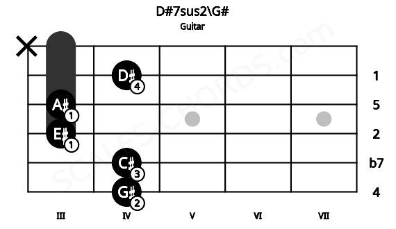 Fretboard image for the D#7sus2\G# chord on guitar frets: 4 4 3 3 4 x