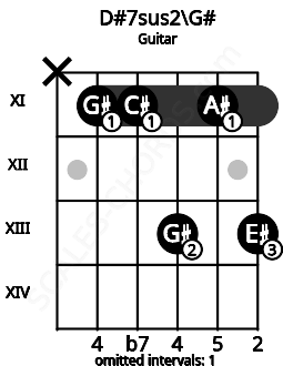 Fretboard image for the D#7sus2\G# chord on guitar frets: x 11 11 13 11 13