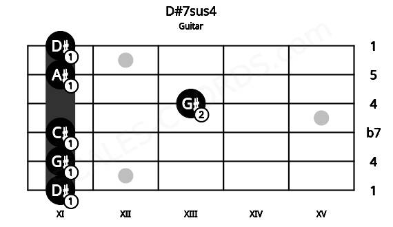 Fretboard image for the D#7sus4 chord on guitar frets: 11 11 11 13 11 11