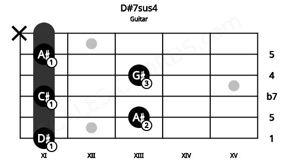 Fretboard image for the D#7sus4 chord on guitar frets: 11 13 11 13 11 x