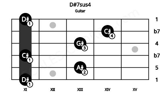 Fretboard image for the D#7sus4 chord on guitar frets: 11 13 11 13 14 11