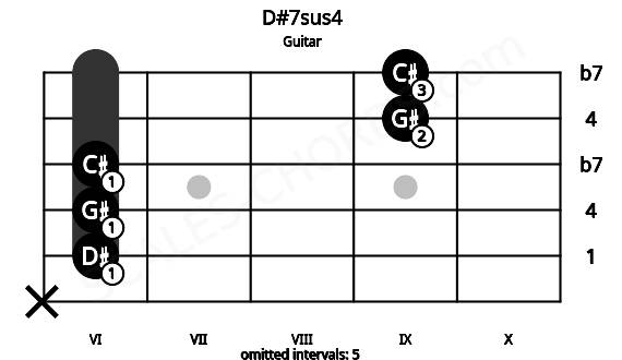 Fretboard image for the D#7sus4 chord on guitar frets: x 6 6 6 9 9