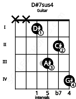 Fretboard image for the D#7sus4 chord on guitar frets: x x 1 3 2 4